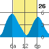 Hope Creek tide chart for Thursday, February 26, 2026