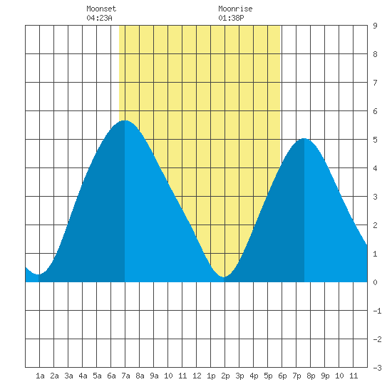 Hope Creek tide chart for Friday, February 27, 2026