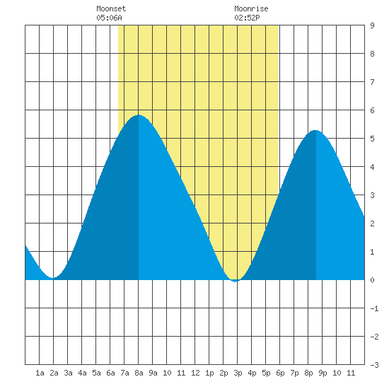 Hope Creek tide chart for Saturday, February 28, 2026