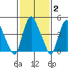 Hope Creek tide chart for Monday, February 2, 2026