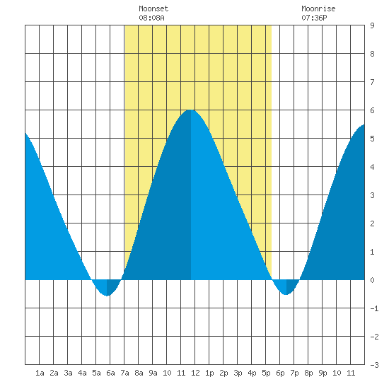 Hope Creek tide chart for Tuesday, February 3, 2026