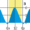 Hope Creek tide chart for Tuesday, February 3, 2026