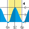 Hope Creek tide chart for Wednesday, February 4, 2026
