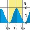 Hope Creek tide chart for Thursday, February 5, 2026