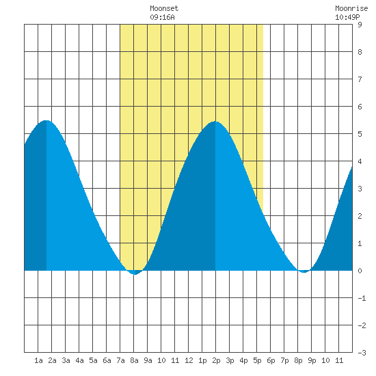 Hope Creek tide chart for Friday, February 6, 2026