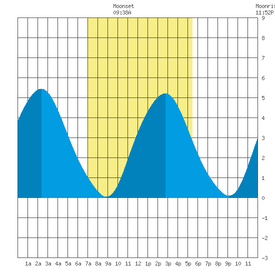 Hope Creek tide chart for Saturday, February 7, 2026