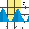 Hope Creek tide chart for Saturday, February 7, 2026