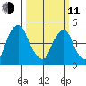 Hope Creek tide chart for Wednesday, March 11, 2026