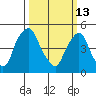 Hope Creek tide chart for Friday, March 13, 2026