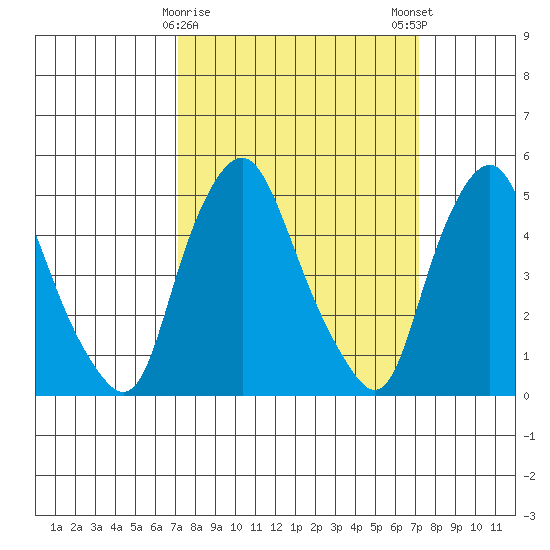 Hope Creek tide chart for Tuesday, March 17, 2026