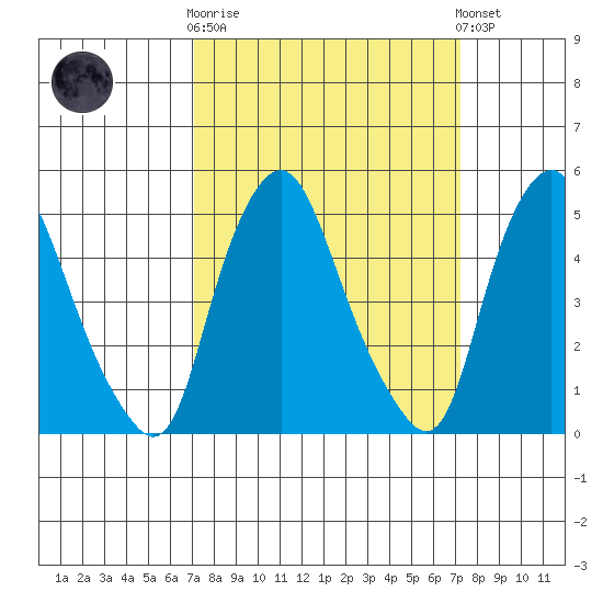 Hope Creek tide chart for Wednesday, March 18, 2026