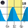 Hope Creek tide chart for Wednesday, March 18, 2026