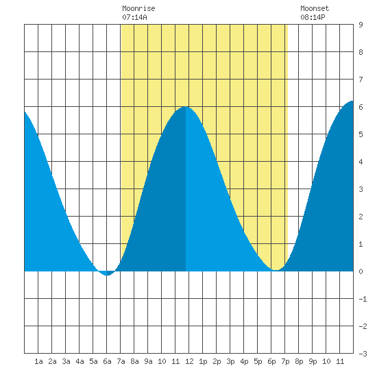 Hope Creek tide chart for Thursday, March 19, 2026