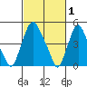 Hope Creek tide chart for Sunday, March 1, 2026