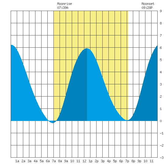 Hope Creek tide chart for Friday, March 20, 2026