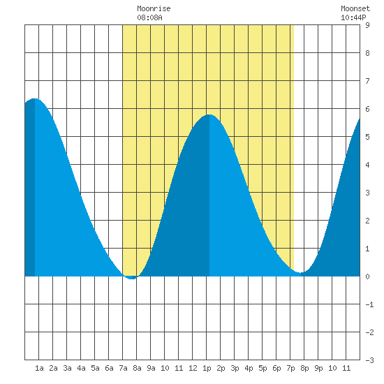 Hope Creek tide chart for Saturday, March 21, 2026