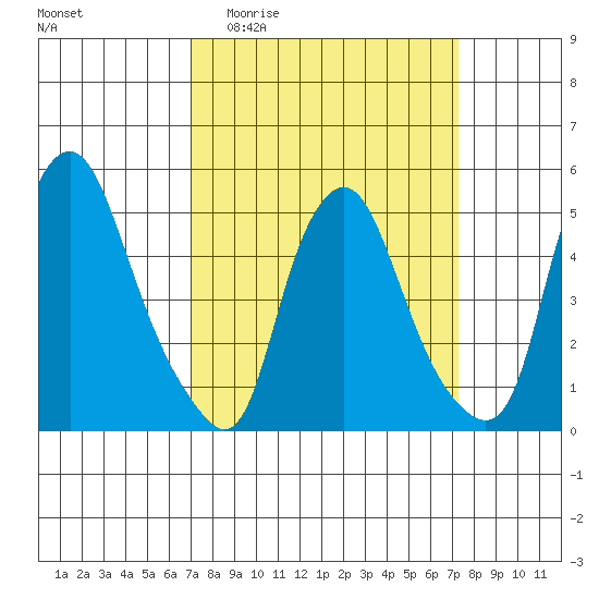 Hope Creek tide chart for Sunday, March 22, 2026