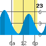 Hope Creek tide chart for Monday, March 23, 2026