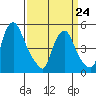 Hope Creek tide chart for Tuesday, March 24, 2026