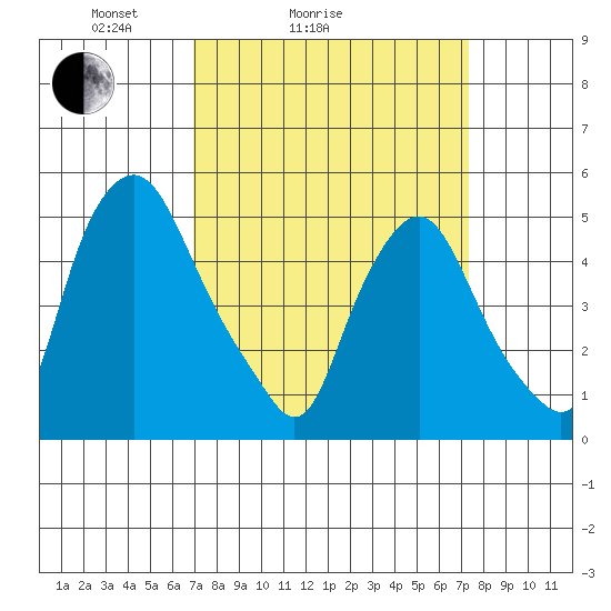 Hope Creek tide chart for Wednesday, March 25, 2026
