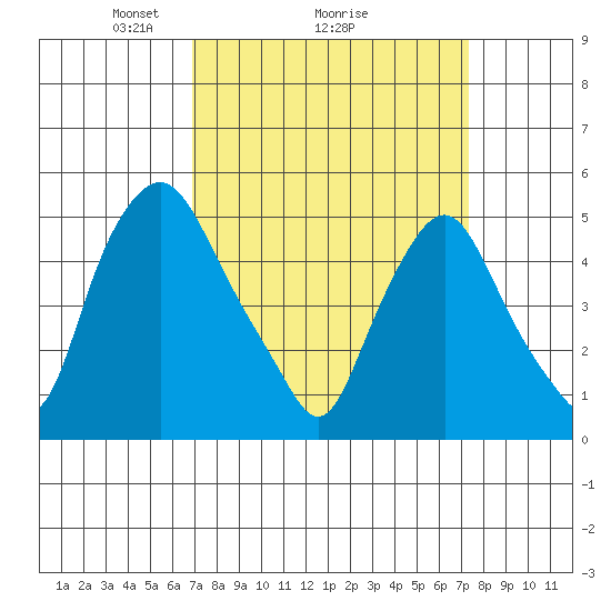 Hope Creek tide chart for Thursday, March 26, 2026