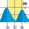 Hope Creek tide chart for Thursday, March 26, 2026