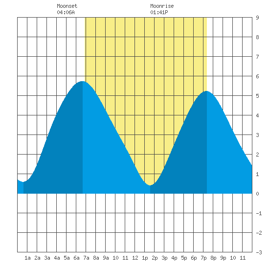 Hope Creek tide chart for Friday, March 27, 2026