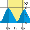Hope Creek tide chart for Friday, March 27, 2026