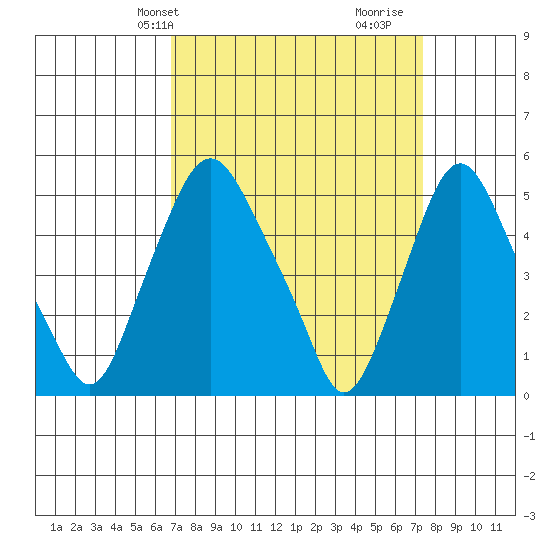 Hope Creek tide chart for Sunday, March 29, 2026