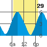 Hope Creek tide chart for Sunday, March 29, 2026