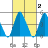 Hope Creek tide chart for Monday, March 2, 2026