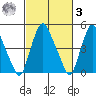 Hope Creek tide chart for Tuesday, March 3, 2026