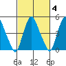 Hope Creek tide chart for Wednesday, March 4, 2026