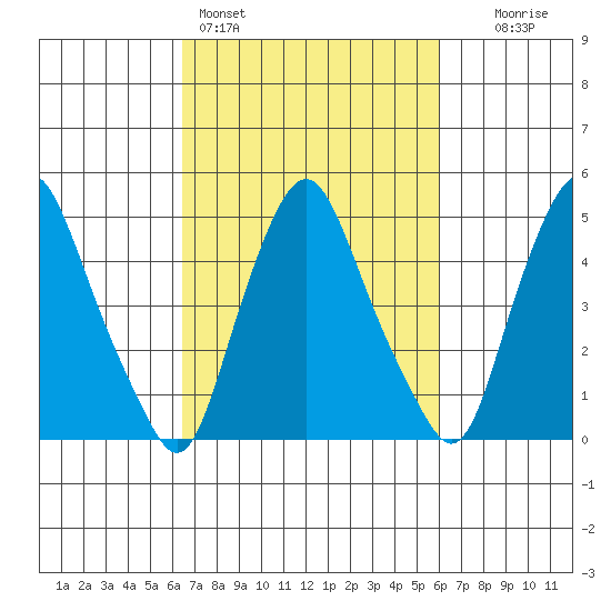 Hope Creek tide chart for Thursday, March 5, 2026