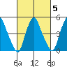 Hope Creek tide chart for Thursday, March 5, 2026