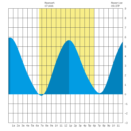 Hope Creek tide chart for Friday, March 6, 2026