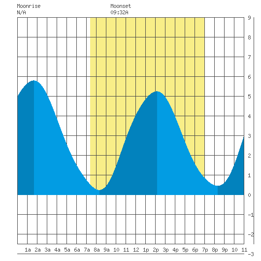 Hope Creek tide chart for Sunday, March 8, 2026