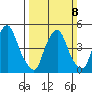 Hope Creek tide chart for Sunday, March 8, 2026
