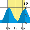 Hope Creek tide chart for Sunday, April 12, 2026