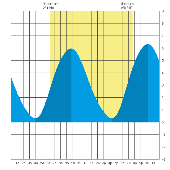 Hope Creek tide chart for Wednesday, April 15, 2026