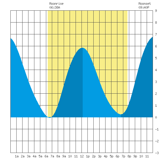 Hope Creek tide chart for Saturday, April 18, 2026