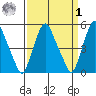 Hope Creek tide chart for Wednesday, April 1, 2026