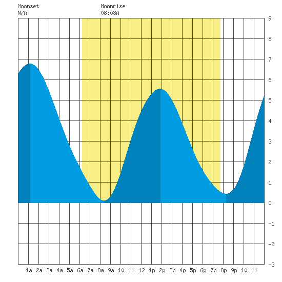 Hope Creek tide chart for Monday, April 20, 2026
