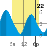 Hope Creek tide chart for Wednesday, April 22, 2026