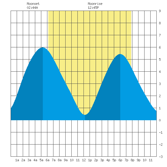 Hope Creek tide chart for Friday, April 24, 2026
