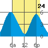 Hope Creek tide chart for Friday, April 24, 2026