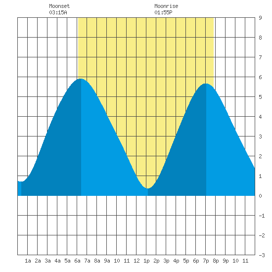 Hope Creek tide chart for Saturday, April 25, 2026