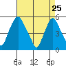 Hope Creek tide chart for Saturday, April 25, 2026