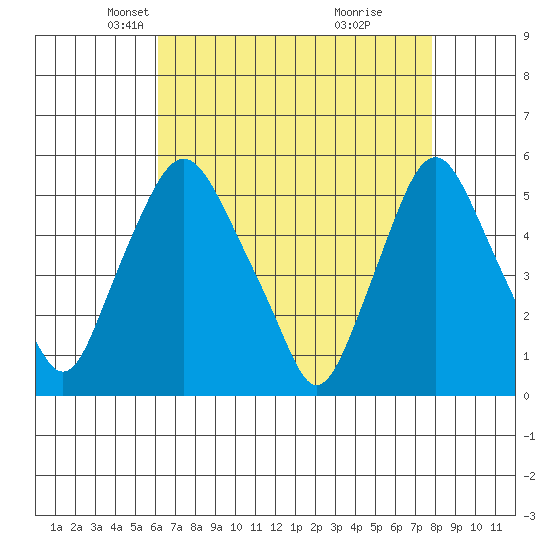 Hope Creek tide chart for Sunday, April 26, 2026