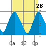 Hope Creek tide chart for Sunday, April 26, 2026